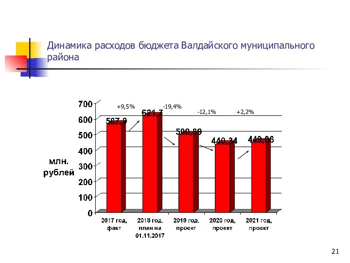 Динамика расходов бюджета Валдайского муниципального района -19,4% +2,2% +9,5% -12,1%