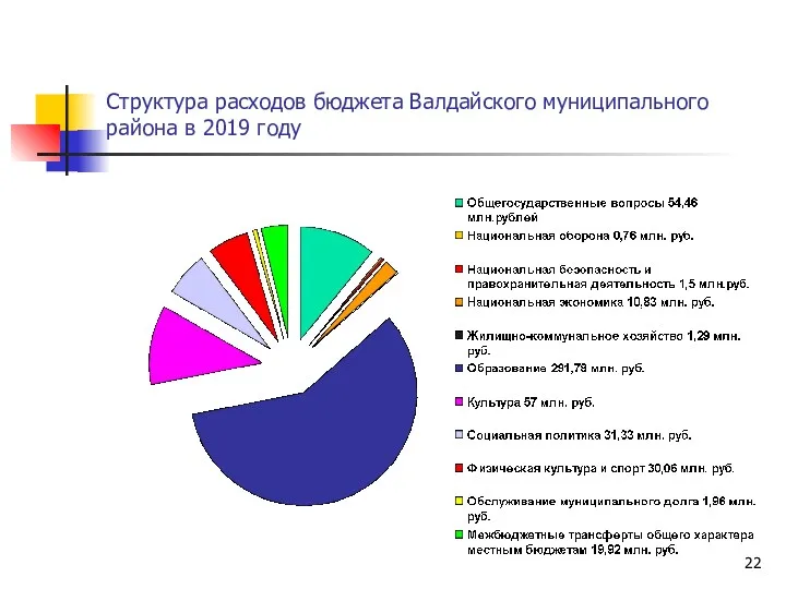 Структура расходов бюджета Валдайского муниципального района в 2019 году