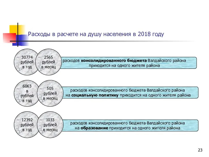 Расходы в расчете на душу населения в 2018 году 30774 рублей в год