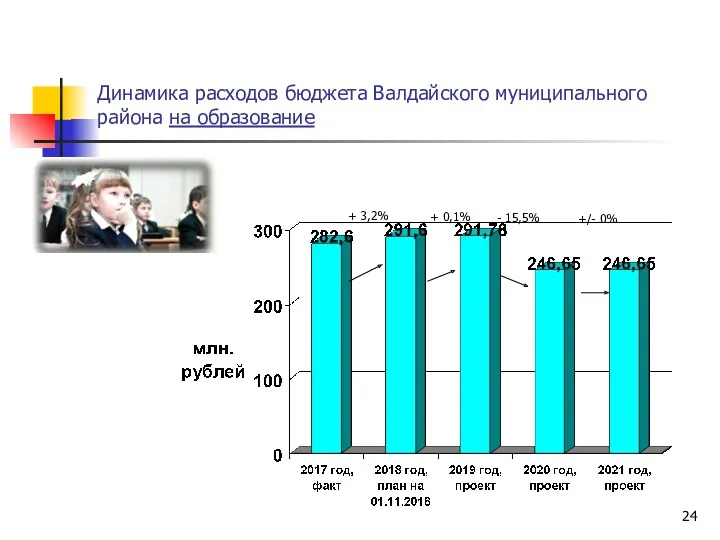 Динамика расходов бюджета Валдайского муниципального района на образование +/- 0% + 0,1% + 3,2% - 15,5%