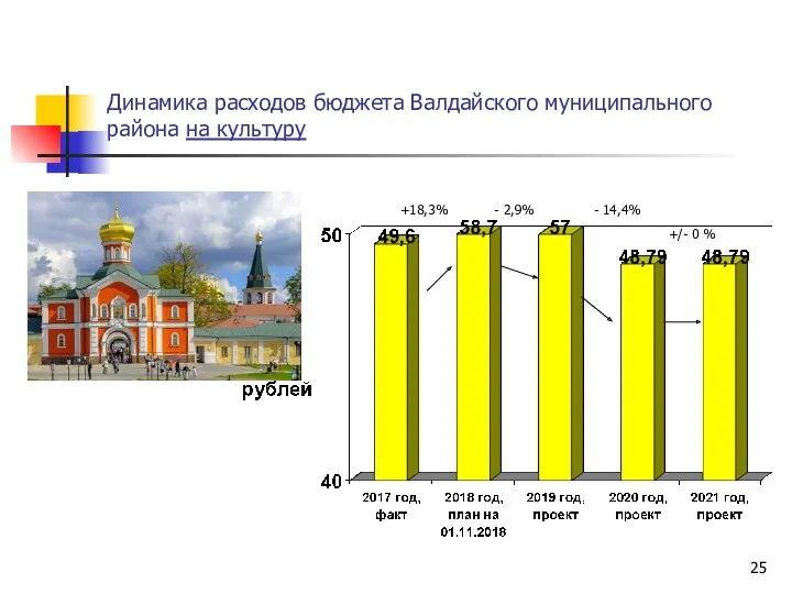 Динамика расходов бюджета Валдайского муниципального района на культуру - 2,9% +18,3% - 14,4% +/- 0 %