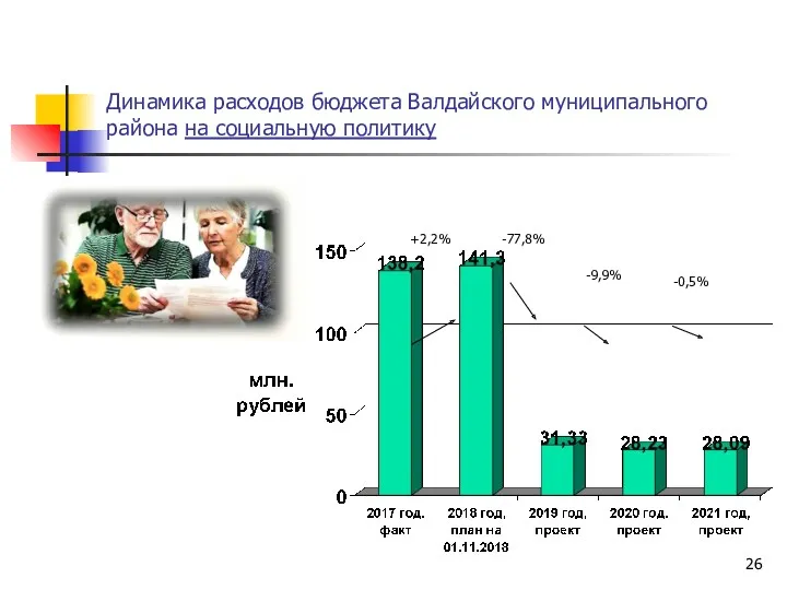 Динамика расходов бюджета Валдайского муниципального района на социальную политику -9,9% -77,8% +2,2% -0,5%