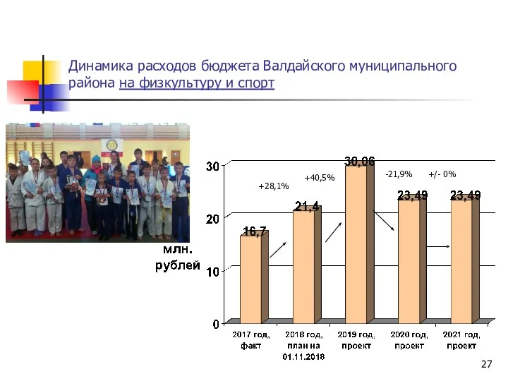 Динамика расходов бюджета Валдайского муниципального района на физкультуру и спорт -21,9% +40,5% +28,1% +/- 0%