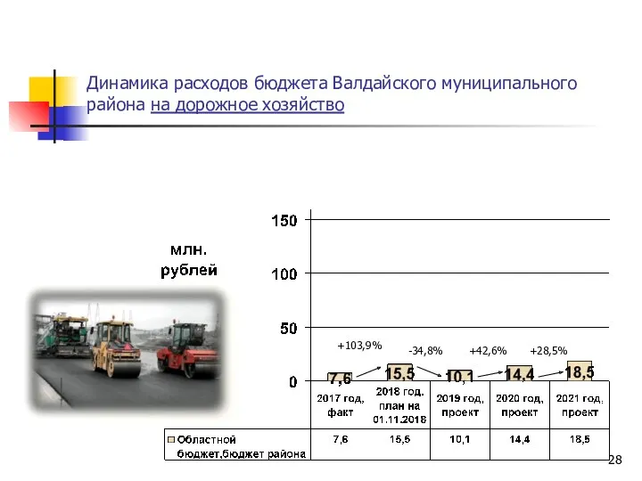 Динамика расходов бюджета Валдайского муниципального района на дорожное хозяйство +103,9% -34,8% +42,6% +28,5%