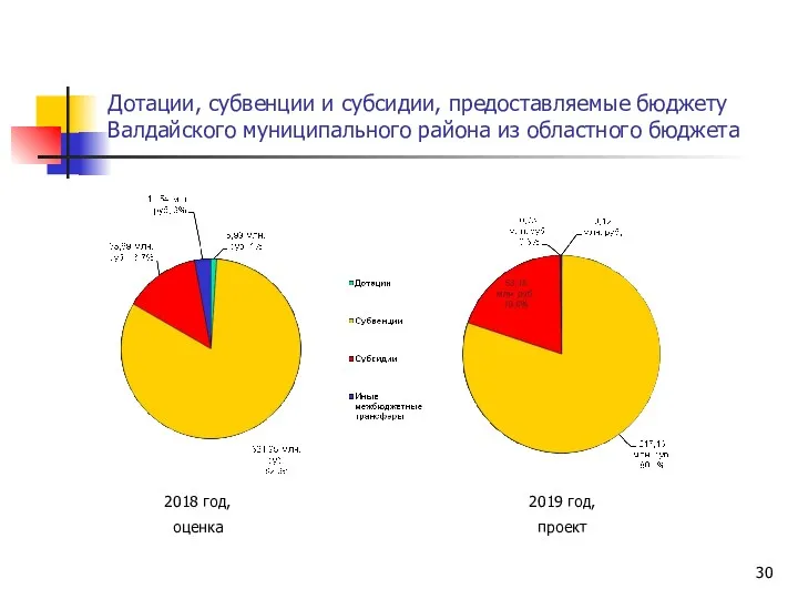 Дотации, субвенции и субсидии, предоставляемые бюджету Валдайского муниципального района из областного бюджета 2018