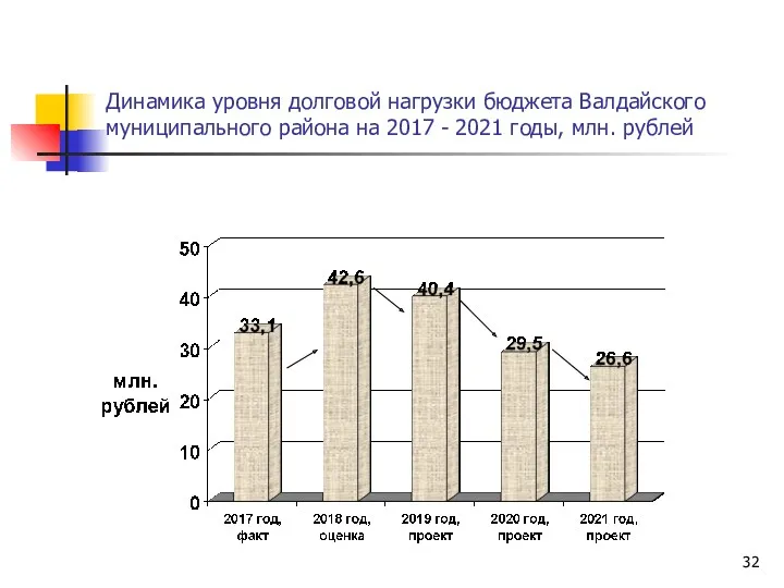 Динамика уровня долговой нагрузки бюджета Валдайского муниципального района на 2017 - 2021 годы, млн. рублей