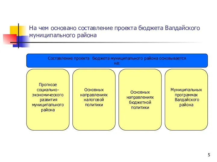 На чем основано составление проекта бюджета Валдайского муниципального района Составление проекта бюджета муниципального