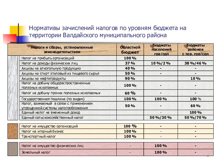 Нормативы зачислений налогов по уровням бюджета на территории Валдайского муниципального района Налоги и