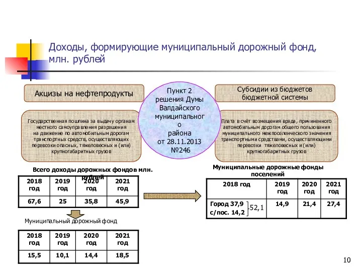 Доходы, формирующие муниципальный дорожный фонд, млн. рублей Муниципальный дорожный фонд