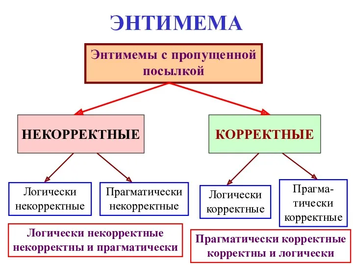 ЭНТИМЕМА Энтимемы с пропущенной посылкой НЕКОРРЕКТНЫЕ КОРРЕКТНЫЕ Логически некорректные Прагматически