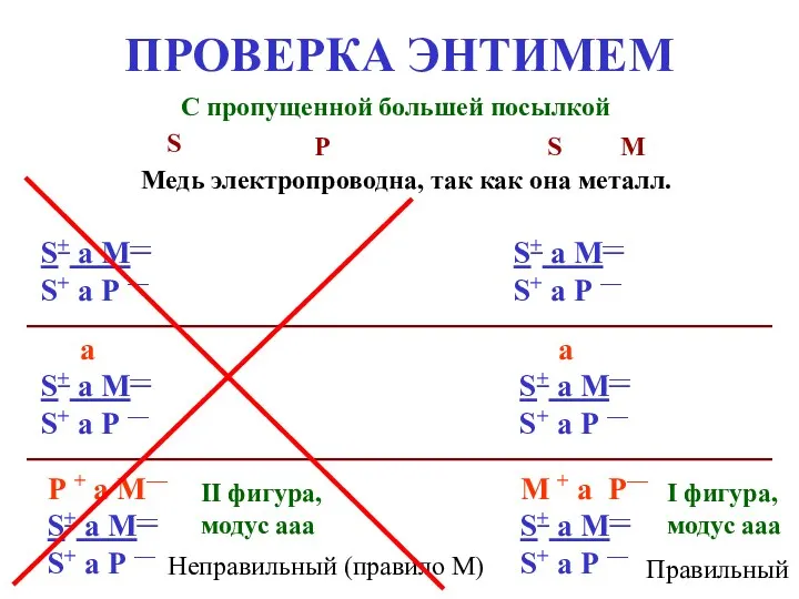 ПРОВЕРКА ЭНТИМЕМ С пропущенной большей посылкой Медь электропроводна, так как