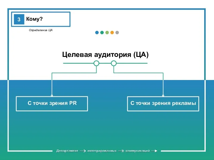 Кому? Определение ЦА 3 Целевая аудитория (ЦА)