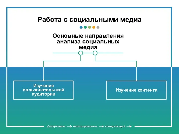 Работа с социальными медиа Основные направления анализа социальных медиа