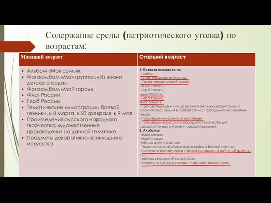 Содержание среды (патриотического уголка) по возрастам: