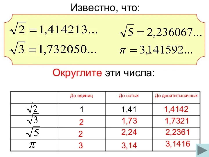 Известно, что: 1,4142 2 1,73 1,7321 2 2,24 2,2361 3 3,14 3,1416 Округлите эти числа: