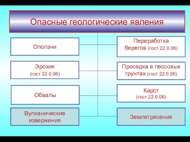 Опасные геологические явления Вулканические извержения Эрозия (гост 22.0.06) Оползни Землетрясения Переработка берегов (гост