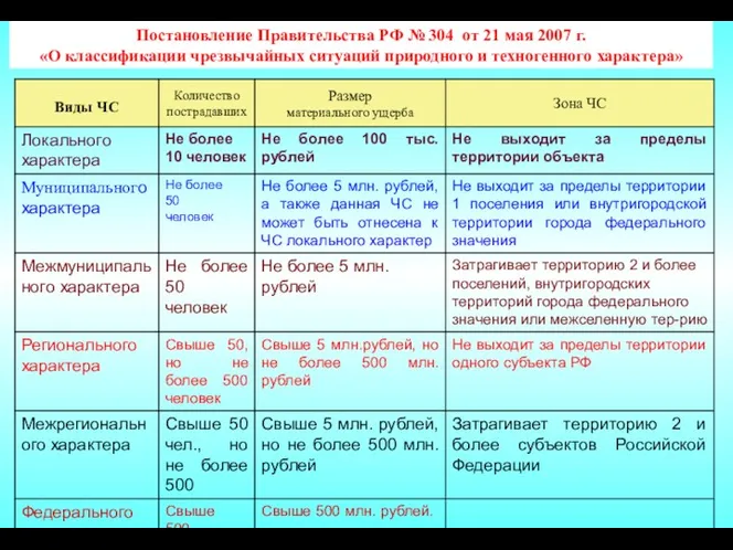 Постановление Правительства РФ № 304 от 21 мая 2007 г. «О классификации чрезвычайных