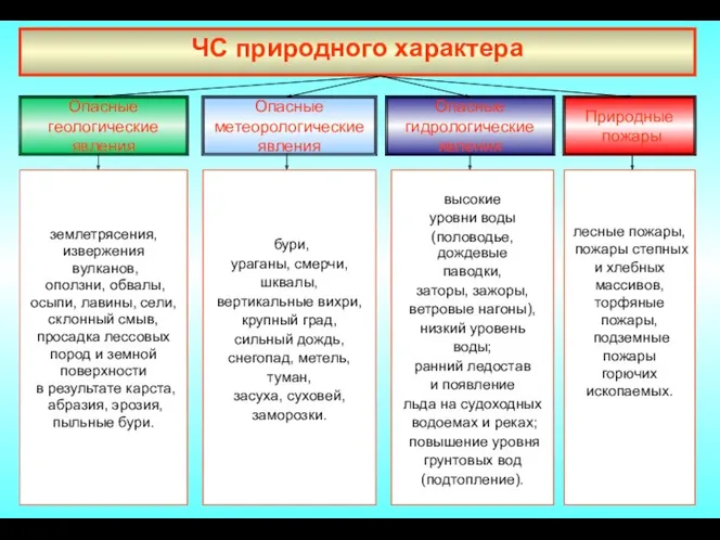 ЧС природного характера Опасные геологические явления землетрясения, извержения вулканов, оползни,