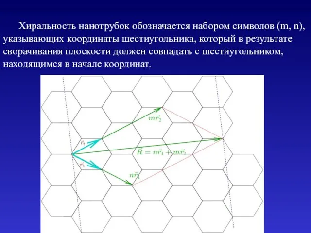 Хиральность нанотрубок обозначается набором символов (m, n), указывающих координаты шестиугольника,