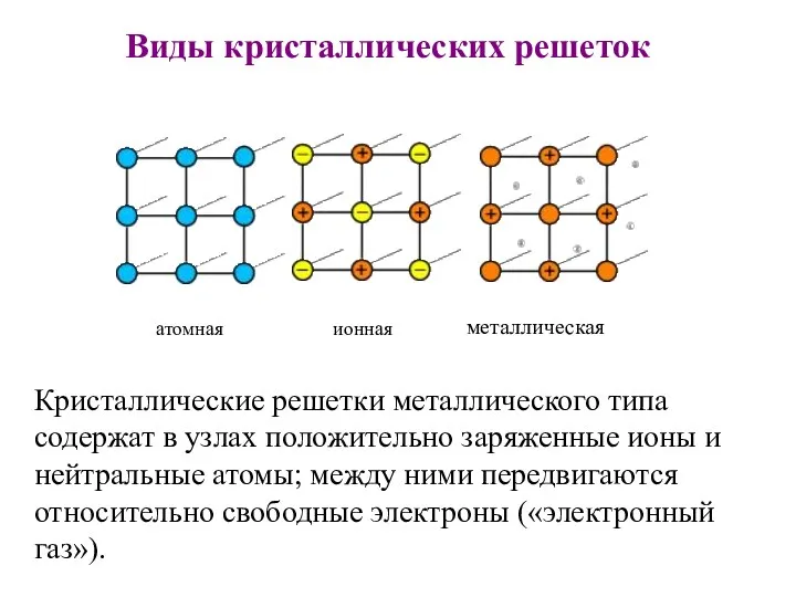 Виды кристаллических решеток Кристаллические решетки металлического типа содержат в узлах