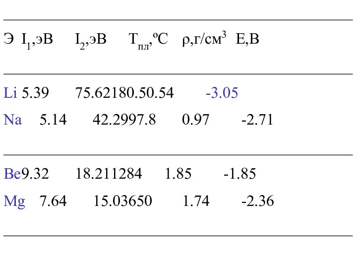 ____________________________________________ Э I1,эВ I2,эВ Тпл,ºС ρ,г/см3 Е,B ____________________________________________ Li 5.39