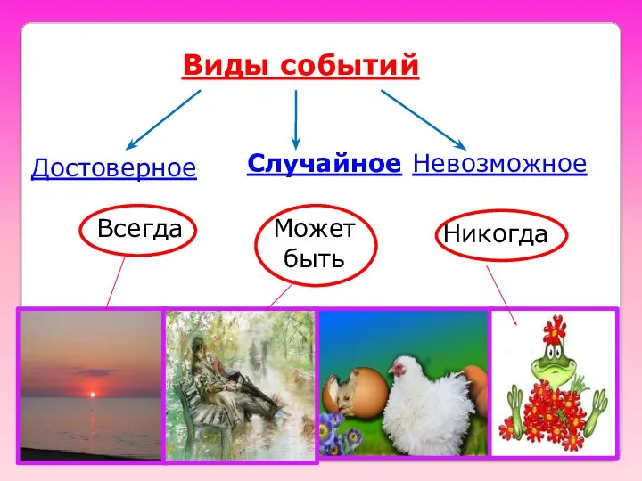 Виды событий Достоверное Случайное Невозможное