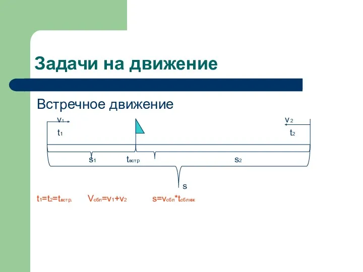 Задачи на движение Встречное движение v1 v2 t1 t2 s1 tвстр s2 s t1=t2=tвстр. Vсбл=v1+v2 s=vсбл*tсближ