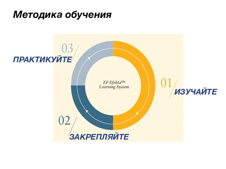 Методика обучения ИЗУЧАЙТЕ ЗАКРЕПЛЯЙТЕ ПРАКТИКУЙТЕ