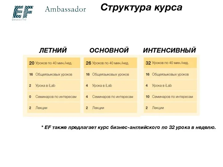 Структура курса ЛЕТНИЙ ОСНОВНОЙ ИНТЕНСИВНЫЙ * EF также предлагает курс бизнес-английского по 32 урока в неделю.