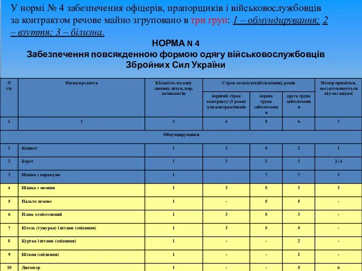 НОРМА N 4 Забезпечення повсякденною формою одягу військовослужбовців Збройних Сил