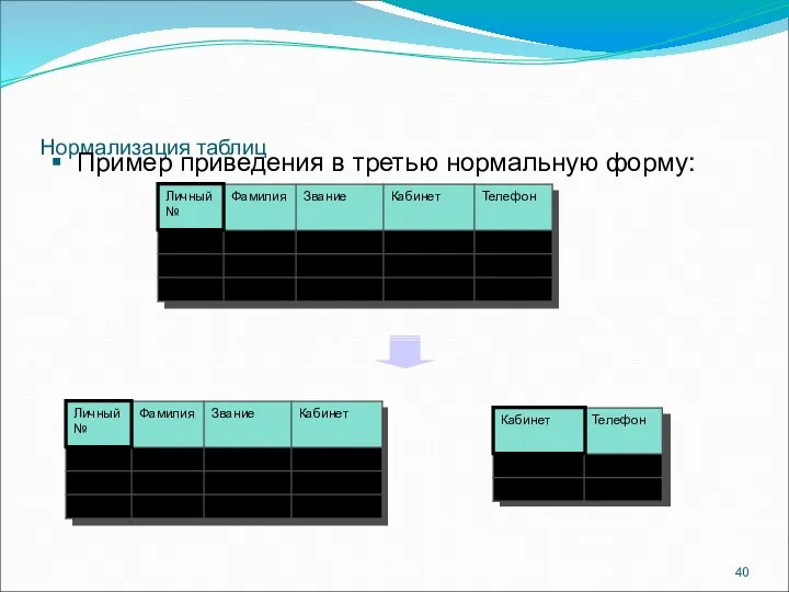 Нормализация таблиц Пример приведения в третью нормальную форму: