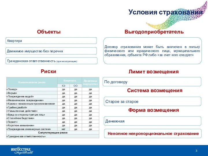 Условия страхования Квартира Движимое имущество без перечня Объекты Риски Гражданская