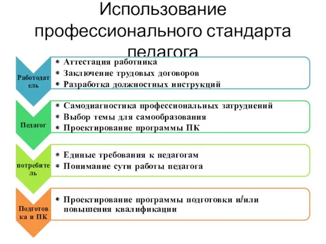 Использование профессионального стандарта педагога