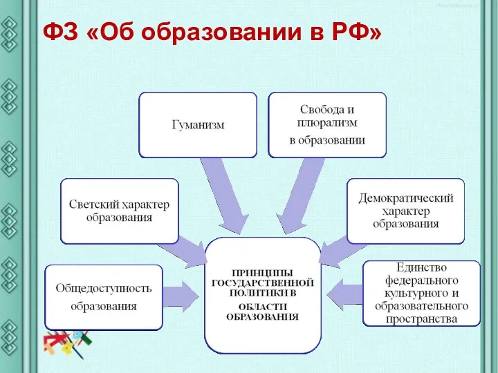 ФЗ «Об образовании в РФ»