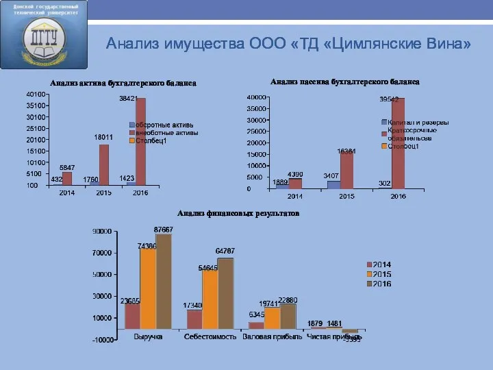 Анализ имущества ООО «ТД «Цимлянские Вина» Анализ актива бухгалтерского баланса Анализ пассива бухгалтерского