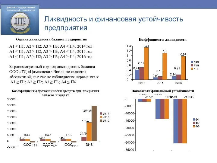 Ликвидность и финансовая устойчивость предприятия Коэффициенты ликвидности Оценка ликвидности баланса