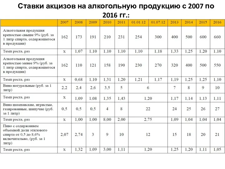 Ставки акцизов на алкогольную продукцию с 2007 по 2016 гг.: .
