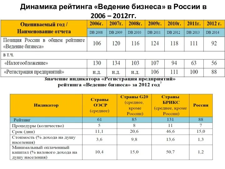Динамика рейтинга «Ведение бизнеса» в России в 2006 – 2012гг.
