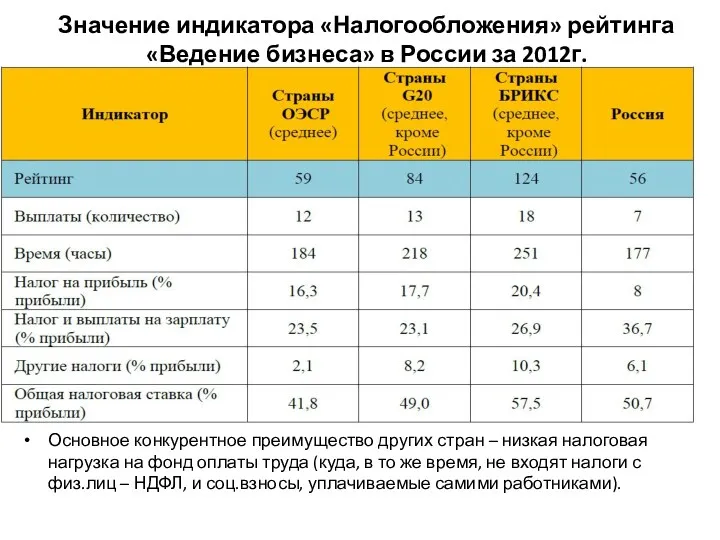 Значение индикатора «Налогообложения» рейтинга «Ведение бизнеса» в России за 2012г. Основное конкурентное преимущество