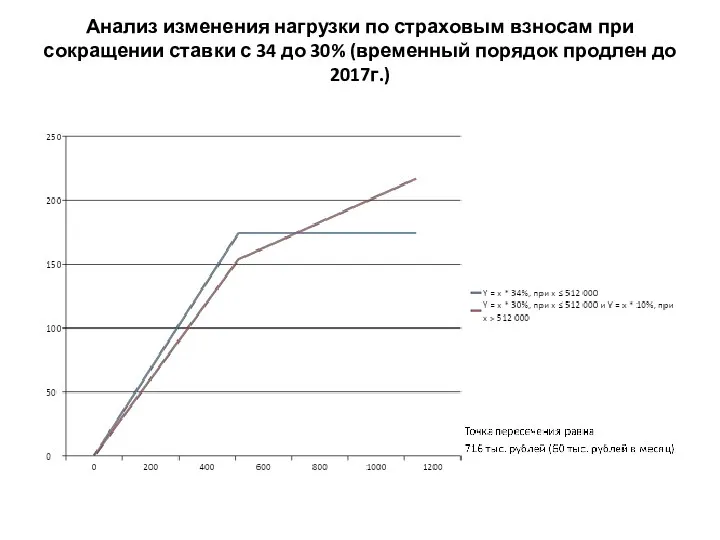 Анализ изменения нагрузки по страховым взносам при сокращении ставки с 34 до 30%