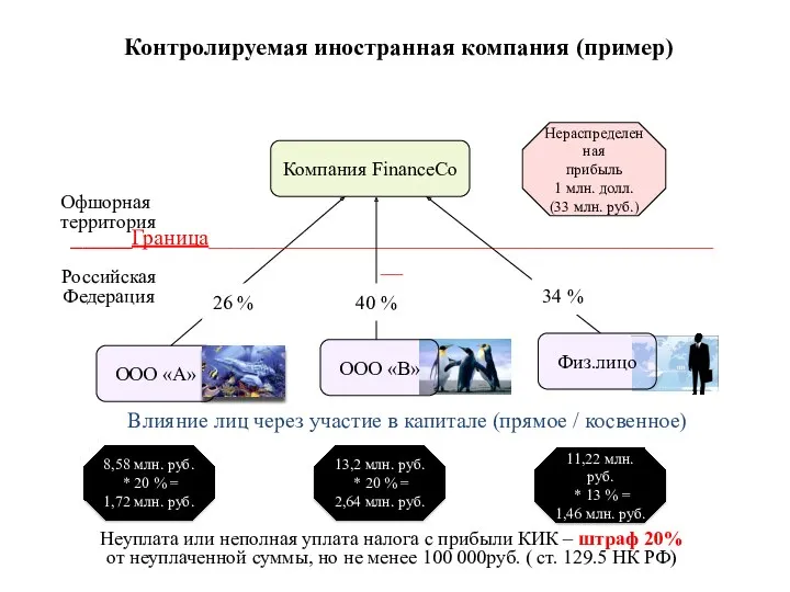 Контролируемая иностранная компания (пример) Компания FinanceCo _____Граница________________________________________________ Офшорная территория Российская Федерация 26 %