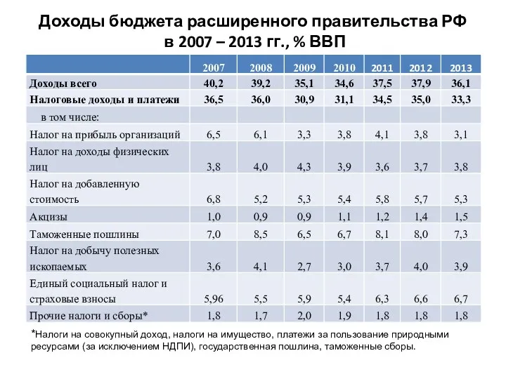 Доходы бюджета расширенного правительства РФ в 2007 – 2013 гг., % ВВП *Налоги