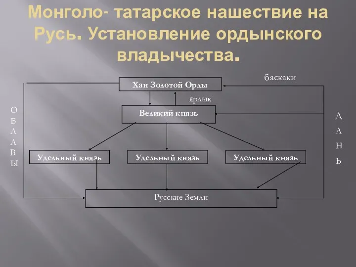 Монголо- татарское нашествие на Русь. Установление ордынского владычества. Хан Золотой