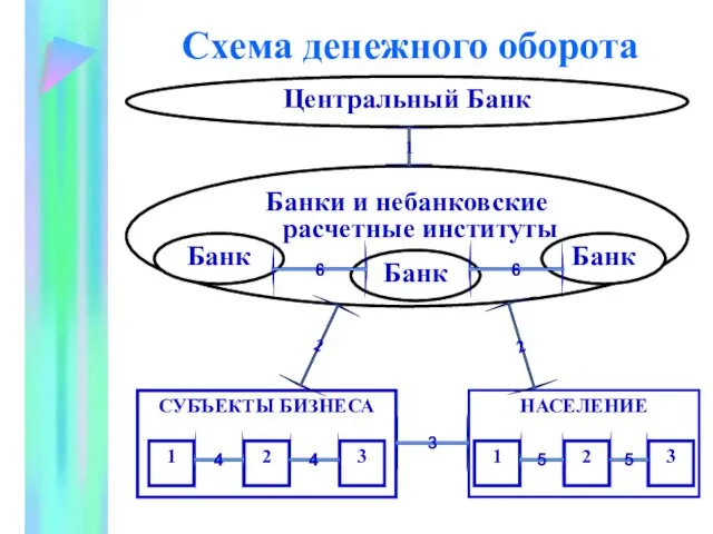 Схема денежного оборота Центральный Банк Банки и небанковские расчетные институты Банк Банк Банк