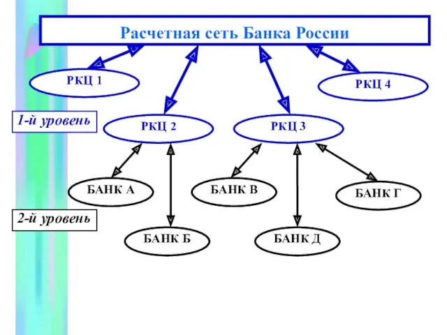 Расчетная сеть Банка России . РКЦ 1 РКЦ 2 РКЦ 4 РКЦ 3