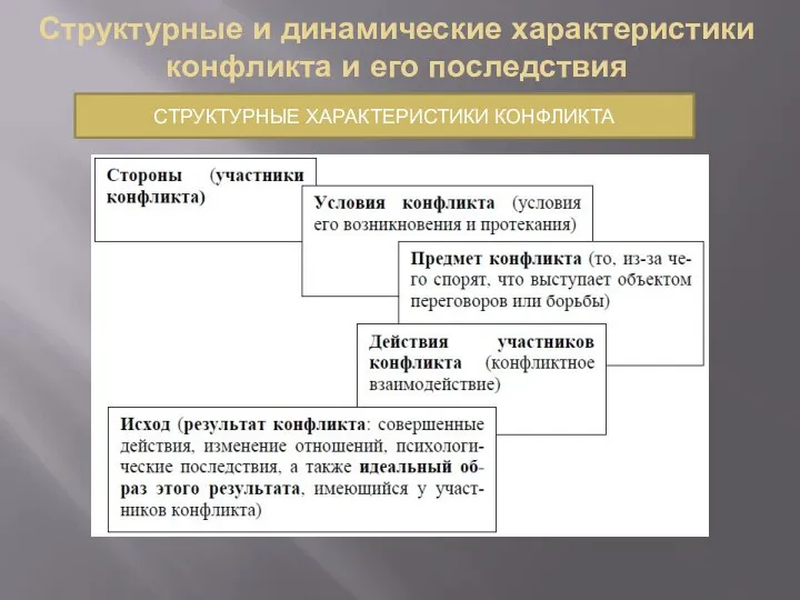 Структурные и динамические характеристики конфликта и его последствия СТРУКТУРНЫЕ ХАРАКТЕРИСТИКИ КОНФЛИКТА