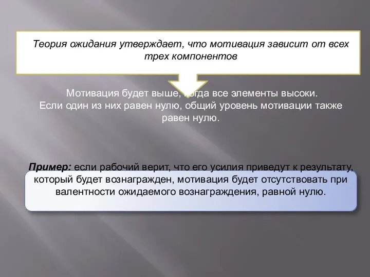 Теория ожидания утверждает, что мотивация зависит от всех трех компонентов