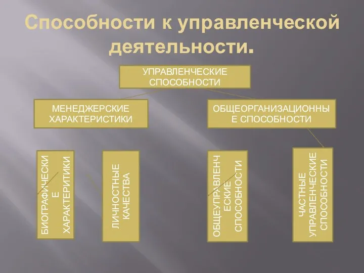 Способности к управленческой деятельности. УПРАВЛЕНЧЕСКИЕ СПОСОБНОСТИ МЕНЕДЖЕРСКИЕ ХАРАКТЕРИСТИКИ ОБЩЕОРГАНИЗАЦИОННЫЕ СПОСОБНОСТИ