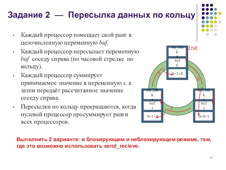 Задание 2 — Пересылка данных по кольцу Init 0 1