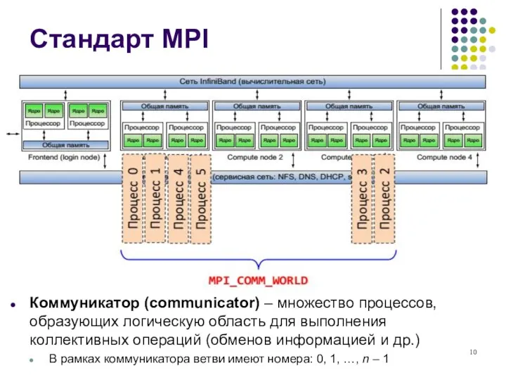 Стандарт MPI Коммуникатор (communicator) – множество процессов, образующих логическую область